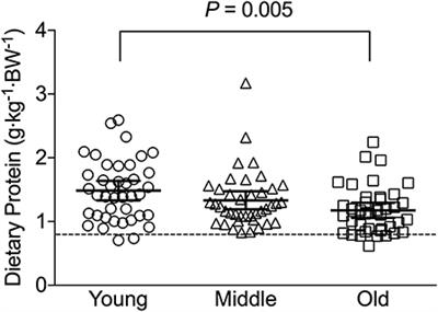 Amount, Source and Pattern of Dietary Protein Intake Across the Adult Lifespan: A Cross-Sectional Study